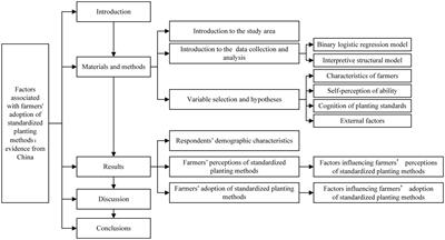 Factors associated with farmers’ adoption of standardized planting methods: evidence from China